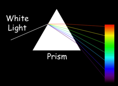 Refraction thru a prism (or water droplet of sufficient size). Refraction occurs when light passes thru a surface into a material with different <i>index of refraction</i>